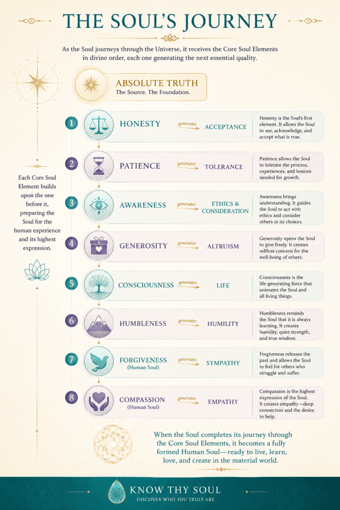 The Soul's Journey | Honesty, Patience, Awareness, Generosity, Humbleness, Consciousness, Forgiveness, and Compassion